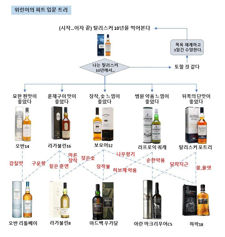 탈리스커 10년