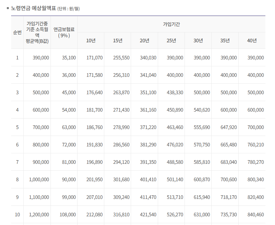 노령연금 금액